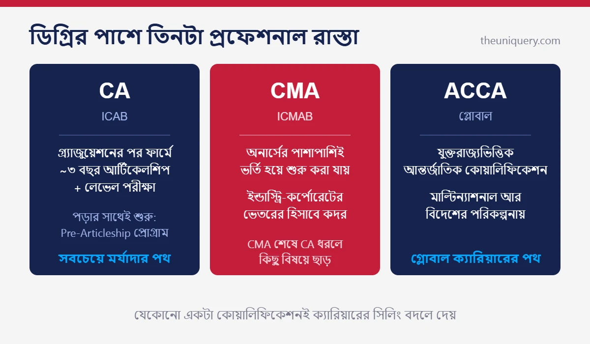 Accounting subject review: CA, CMA ও ACCA কোয়ালিফিকেশনের তিনটা পথ এক নজরে