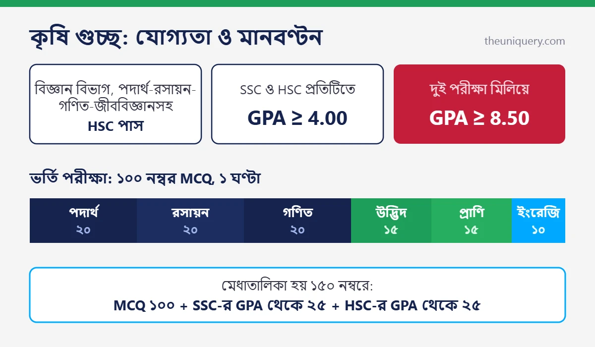 Agriculture subject review: কৃষি গুচ্ছ ভর্তির যোগ্যতা, ১০০ নম্বরের MCQ মানবণ্টন ও ১৫০ নম্বরের মেধাতালিকার হিসাব