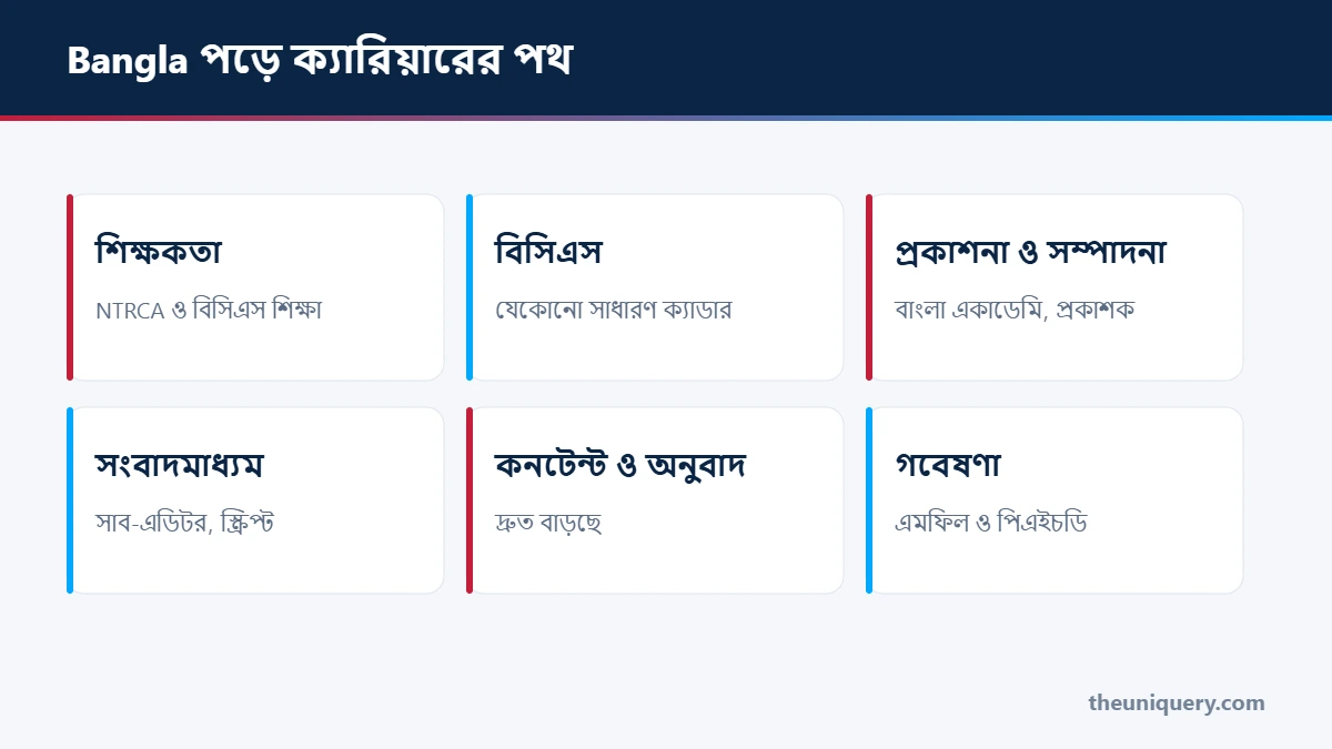 Bangla বিভাগে পড়ে ক্যারিয়ারের পথ: বিসিএস শিক্ষা ক্যাডার, স্কুল-কলেজে শিক্ষকতা, প্রকাশনা ও সম্পাদনা, সংবাদমাধ্যম, কনটেন্ট আর গবেষণা