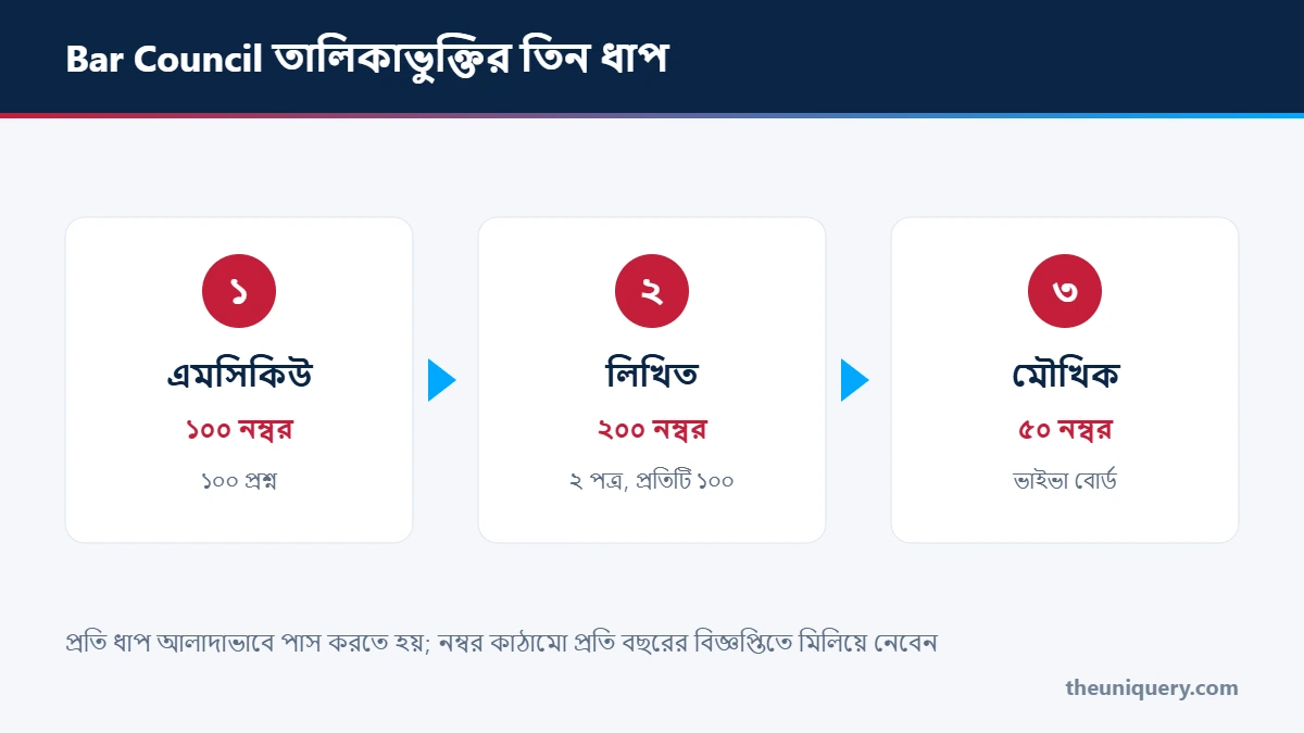 Bar Council তালিকাভুক্তির তিন ধাপ: এমসিকিউ ১০০ নম্বর, লিখিত ২ পত্রে ২০০ নম্বর আর মৌখিক ৫০ নম্বর