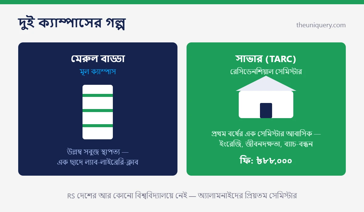 BRAC University ক্যাম্পাস: মেরুল বাড্ডার উল্লম্ব ক্যাম্পাস আর সাভারের রেসিডেনশিয়াল সেমিস্টার এক নজরে