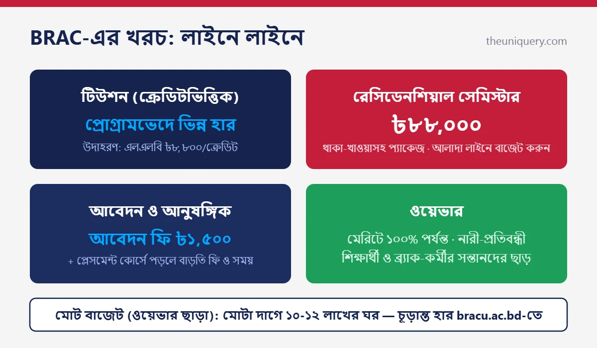 BRAC University টিউশন ফি: ক্রেডিটভিত্তিক খরচ, রেসিডেনশিয়াল সেমিস্টার ফি ৮৮ হাজার আর মোট বাজেটের হিসাব