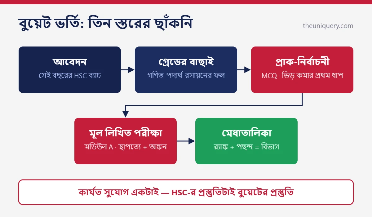 বুয়েট ভর্তি পরীক্ষার ধাপ: আবেদন, গ্রেড বাছাই, প্রাক-নির্বাচনী MCQ, মূল লিখিত পরীক্ষা, মেধাতালিকা