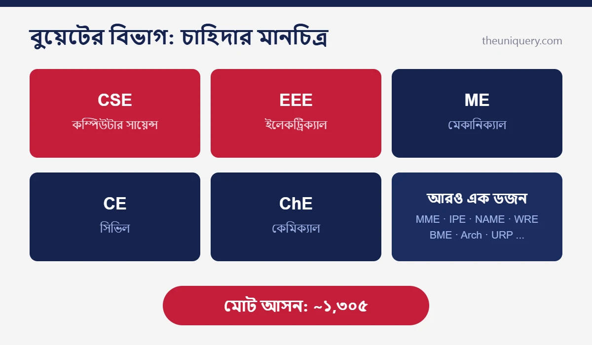 BUET রিভিউ: বুয়েটের জনপ্রিয় বিভাগ আর মোট ১৩০৫ আসনের হিসাব এক নজরে