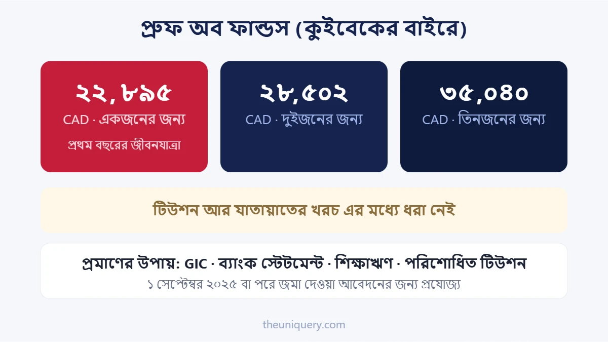 কানাডায় প্রুফ অব ফান্ডস ২০২৬: একজন CAD ২২,৮৯৫, দুইজন ২৮,৫০২, তিনজন ৩৫,০৪০