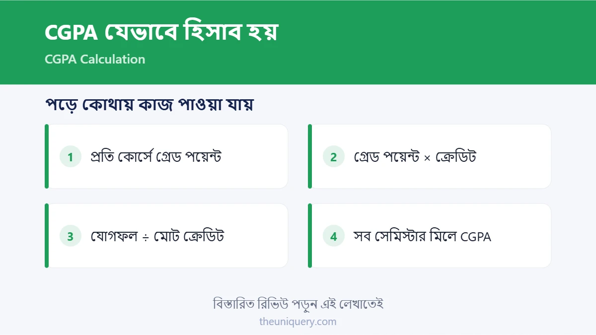 CGPA হিসাবের নিয়ম: গ্রেড পয়েন্ট, ক্রেডিট আর মোট ক্রেডিট দিয়ে ভাগ