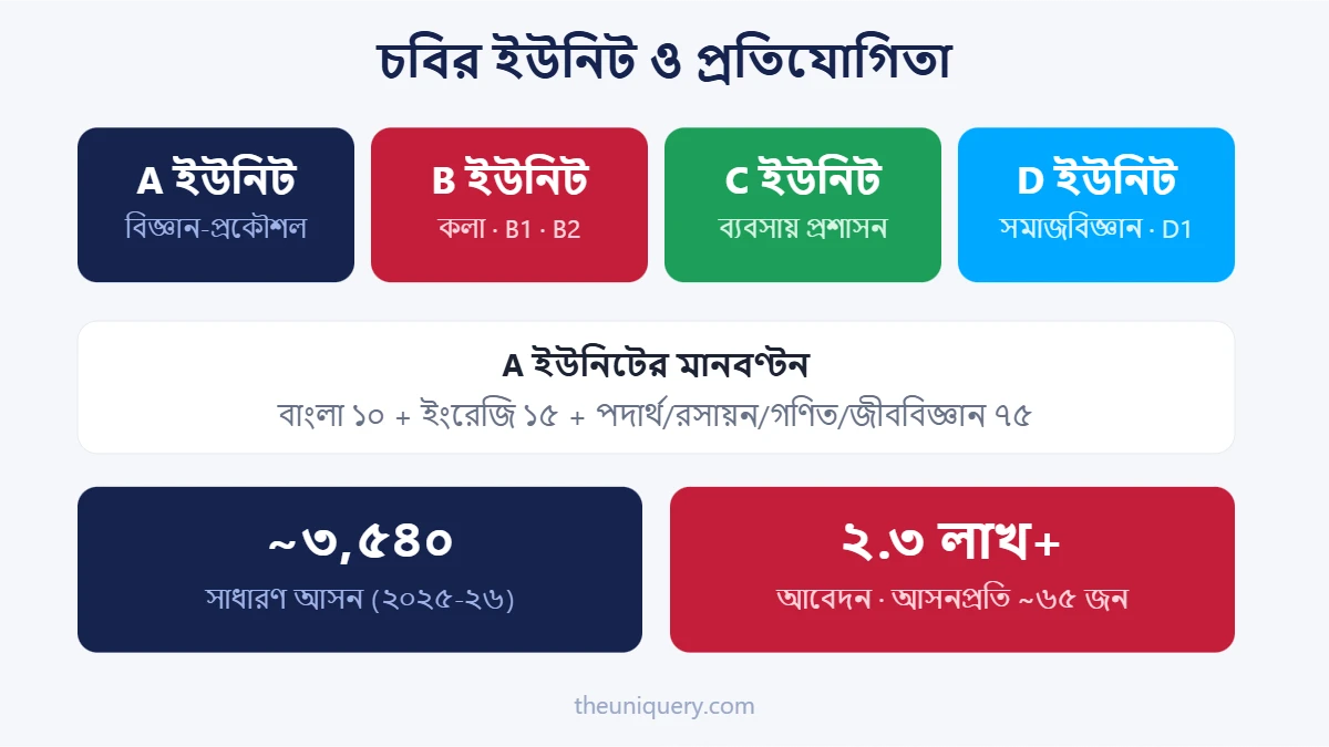 Chittagong University ভর্তি: ইউনিট, আসন সংখ্যা আর আসনপ্রতি প্রতিযোগিতা
