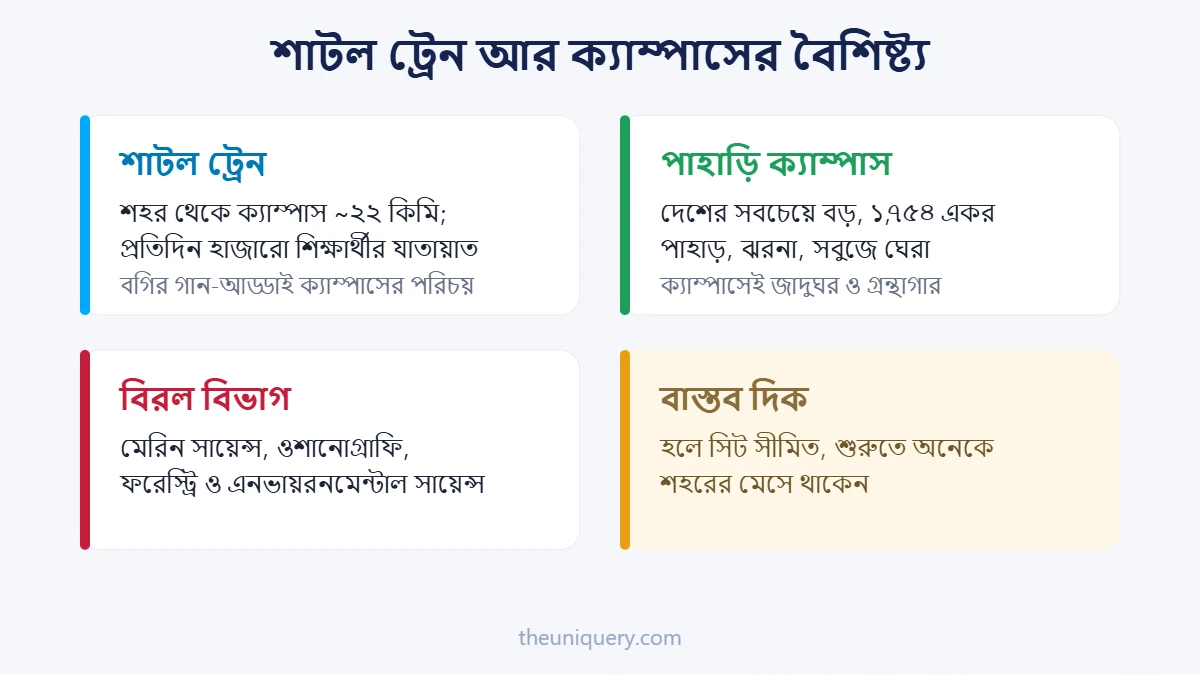 চট্টগ্রাম বিশ্ববিদ্যালয়ের শাটল ট্রেন আর পাহাড়ি ক্যাম্পাসের বৈশিষ্ট্য