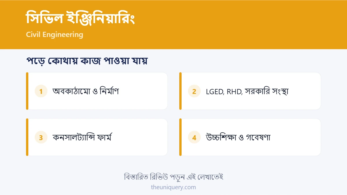 সিভিল ইঞ্জিনিয়ারিং পড়ে ক্যারিয়ার: অবকাঠামো, LGED ও RHD, কনসালট্যান্সি, উচ্চশিক্ষা