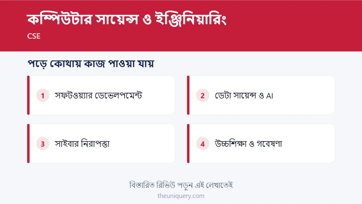 CSE পড়ে ক্যারিয়ার: সফটওয়্যার ডেভেলপমেন্ট, ডেটা ও AI, সাইবার নিরাপত্তা, উচ্চশিক্ষা
