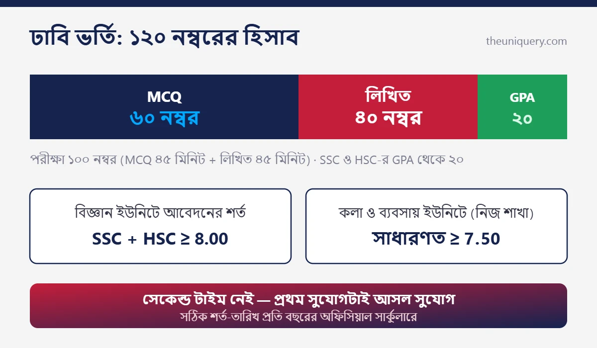 Dhaka University ভর্তি পরীক্ষার মানবণ্টন: MCQ ৬০, লিখিত ৪০ আর GPA থেকে ২০, মোট ১২০ নম্বরে মেধাক্রম