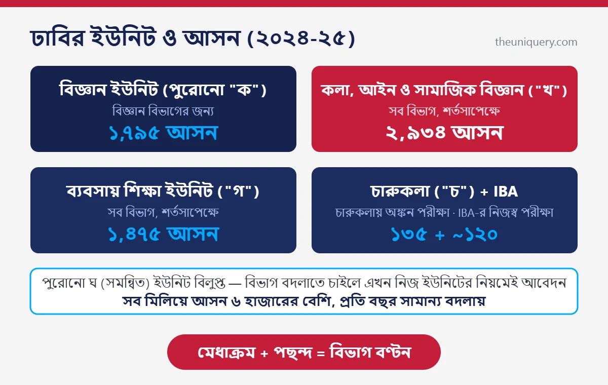 Dhaka University রিভিউ: ঢাবির পাঁচটা ইউনিট ও আসন সংখ্যা এক নজরে