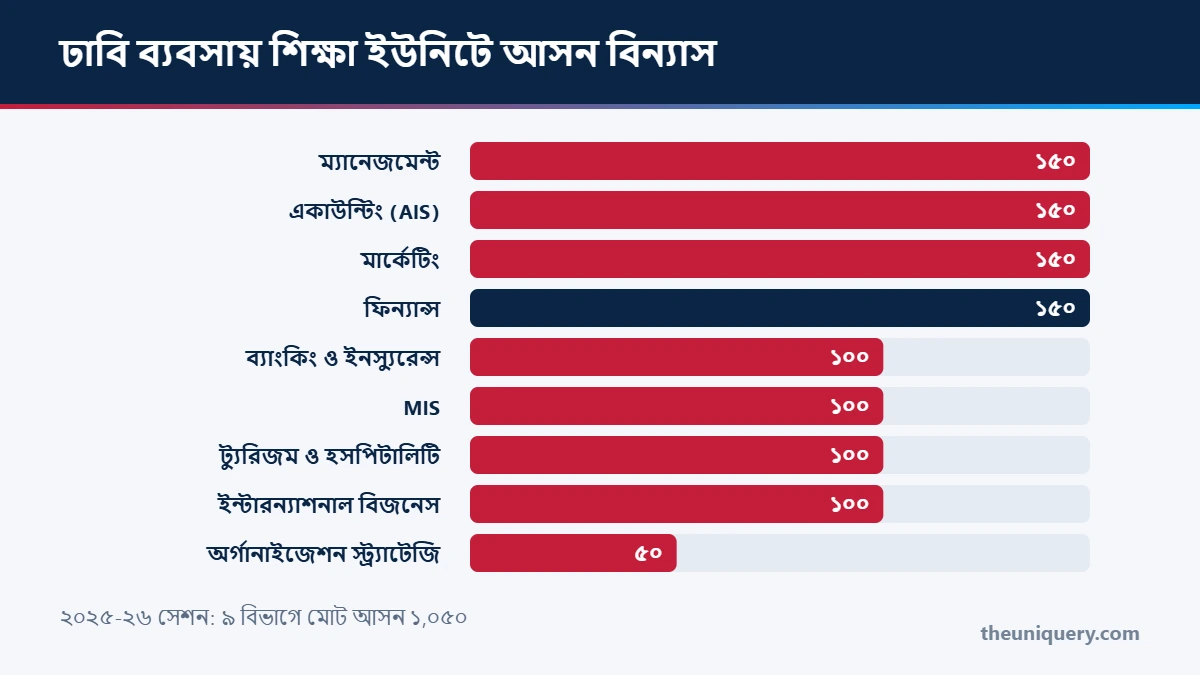 Finance-সহ ঢাবি ব্যবসায় শিক্ষা ইউনিটের ৯ বিভাগে আসন বিন্যাস, মোট ১,০৫০