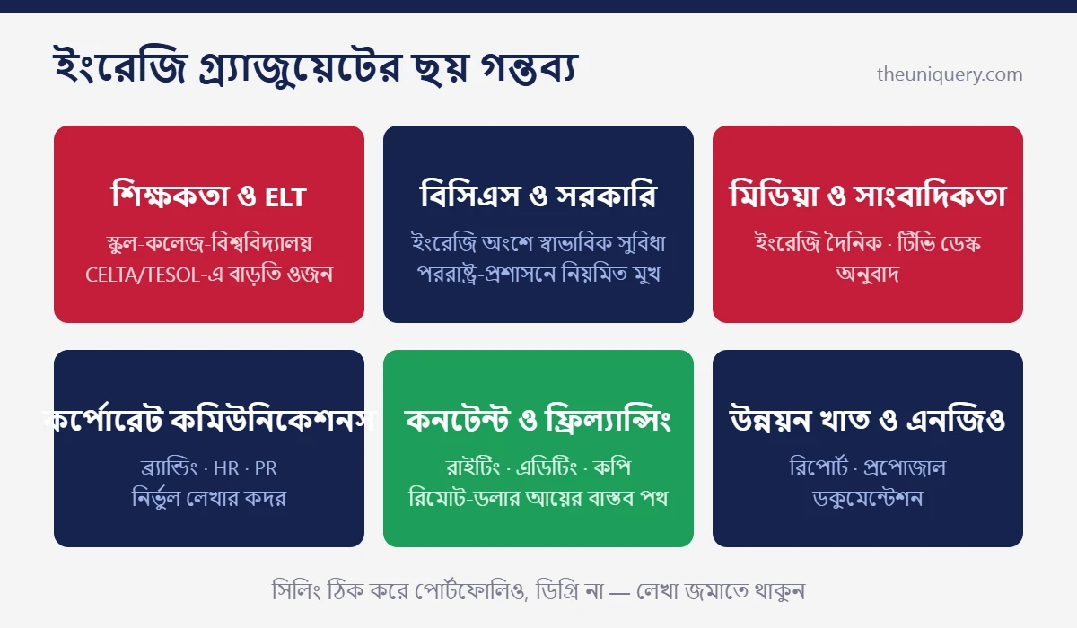 English subject review: ইংরেজি গ্র্যাজুয়েটদের ছয়টা ক্যারিয়ার ট্র্যাক, শিক্ষকতা-ELT থেকে কনটেন্ট ও ফ্রিল্যান্সিং পর্যন্ত