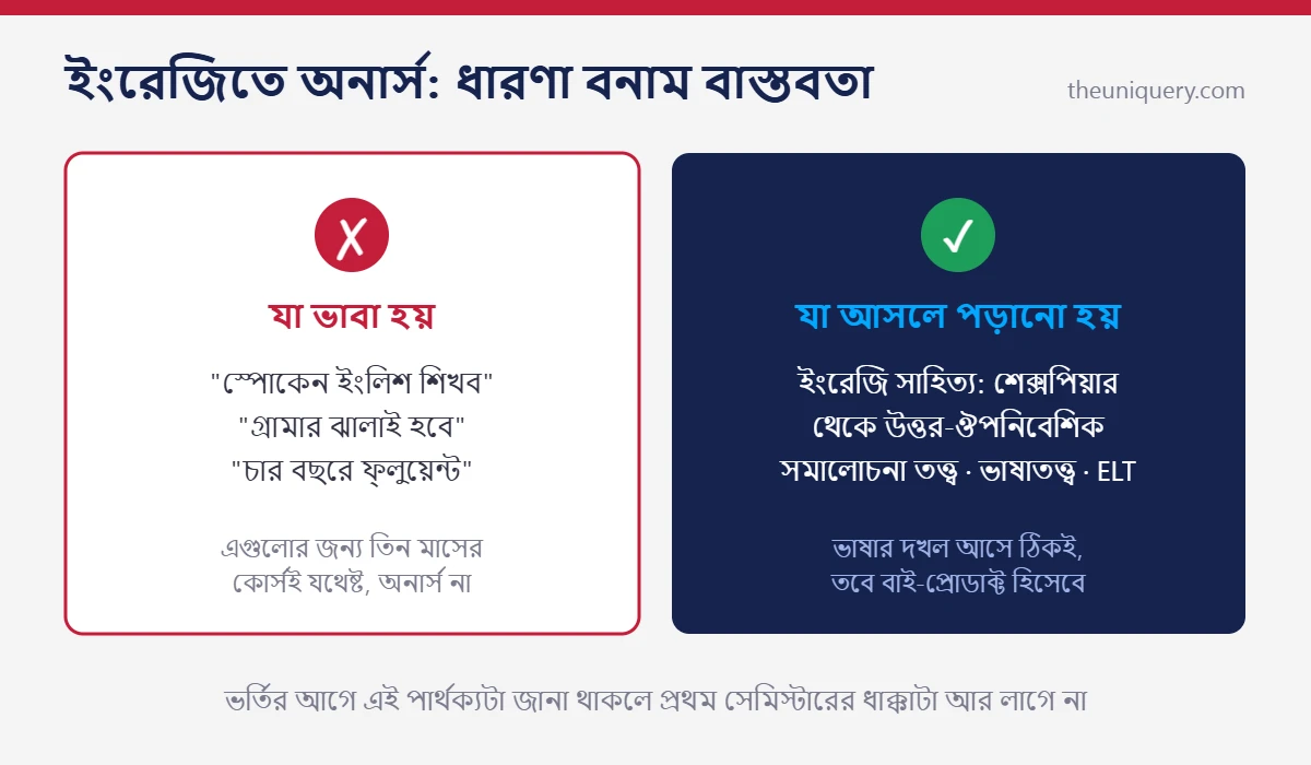English subject review: ইংরেজিতে অনার্স মানে স্পোকেন ইংলিশ কোর্স না, মূল পড়া সাহিত্য, ভাষাতত্ত্ব ও ELT