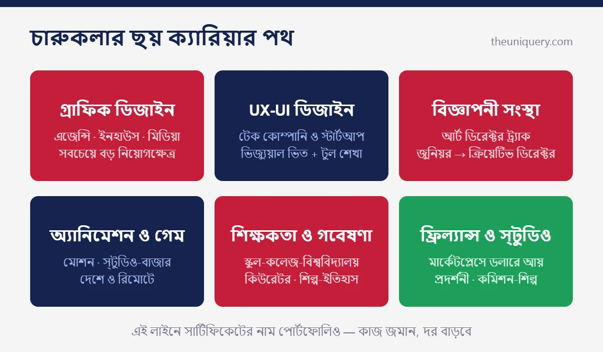 Fine Arts ক্যারিয়ার: গ্রাফিক ডিজাইন, UX-UI, বিজ্ঞাপনী সংস্থা, অ্যানিমেশন, শিক্ষকতা ও ফ্রিল্যান্সিং