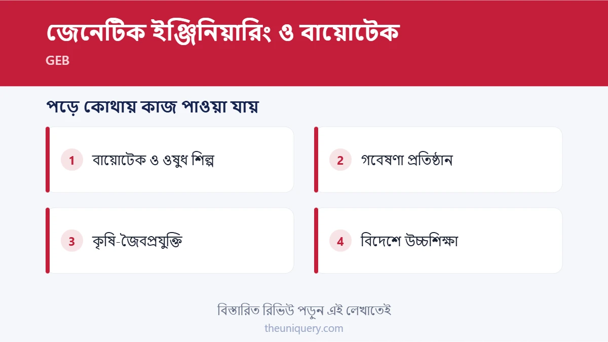 GEB পড়ে ক্যারিয়ার: বায়োটেক ও ওষুধ শিল্প, গবেষণা প্রতিষ্ঠান, কৃষি-জৈবপ্রযুক্তি