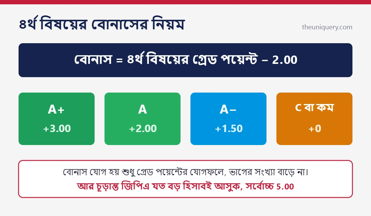 GPA calculation এ ৪র্থ বিষয়ের নিয়ম: গ্রেড পয়েন্ট থেকে 2.00 বাদ দিয়ে বোনাস যোগ হয়, সর্বোচ্চ জিপিএ 5.00