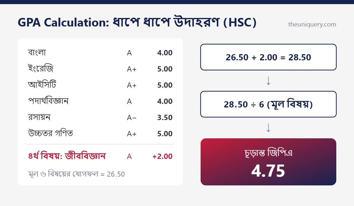 GPA calculation এর ধাপে ধাপে উদাহরণ: HSC-র ৬ বিষয়ের গ্রেড পয়েন্ট আর ৪র্থ বিষয়ের বোনাস মিলিয়ে জিপিএ 4.75