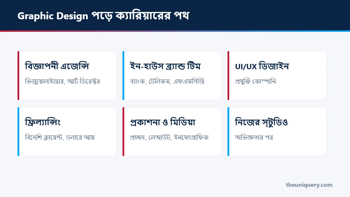 Graphic Design পড়ে ক্যারিয়ারের পথ: বিজ্ঞাপনী এজেন্সি, ইন-হাউস ব্র্যান্ড টিম, UI/UX, ফ্রিল্যান্সিং আর প্রকাশনা