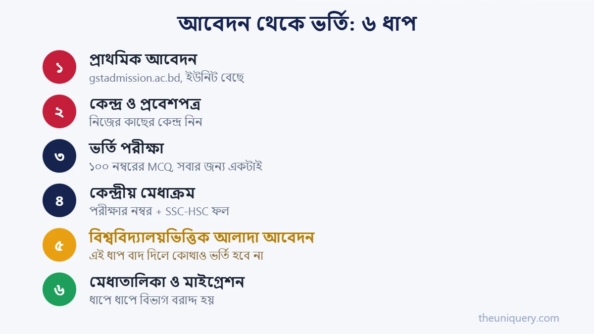 GST Admission-এর ছয় ধাপ: আবেদন, পরীক্ষা, মেধাক্রম, বিশ্ববিদ্যালয়ভিত্তিক আবেদন, ভর্তি, মাইগ্রেশন