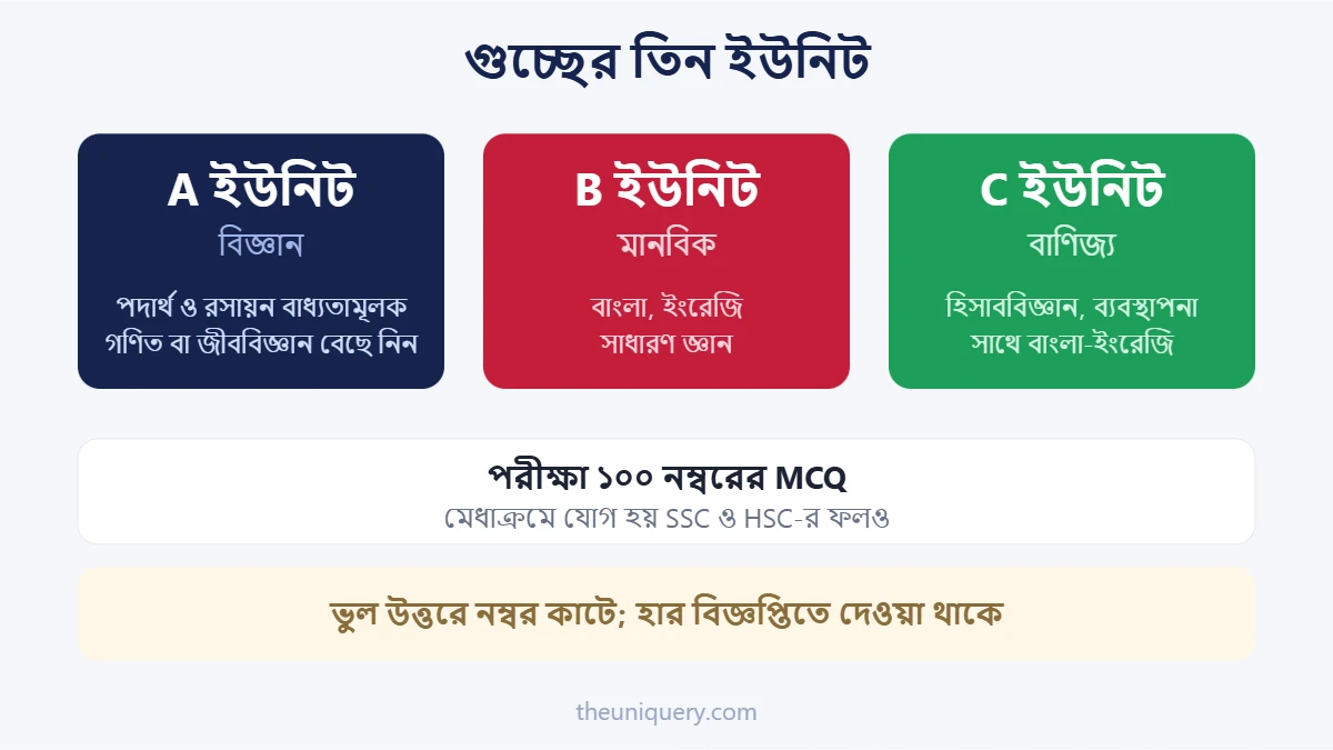 GST Admission-এর তিন ইউনিট: A বিজ্ঞান, B মানবিক, C বাণিজ্য আর ১০০ নম্বরের পরীক্ষা