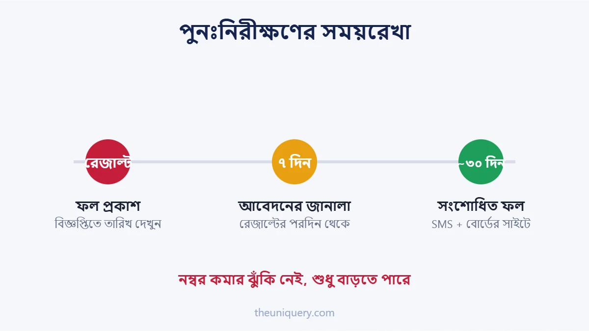 বোর্ড চ্যালেঞ্জ পুনঃনিরীক্ষণের সময়রেখা: আবেদনের ৭ দিন আর ফলাফল ৩০ দিনে
