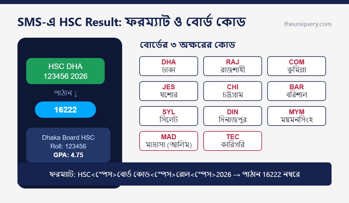 SMS-এ HSC Result দেখার নিয়ম: HSC DHA রোল 2026 লিখে 16222 নম্বরে পাঠানোর নমুনা