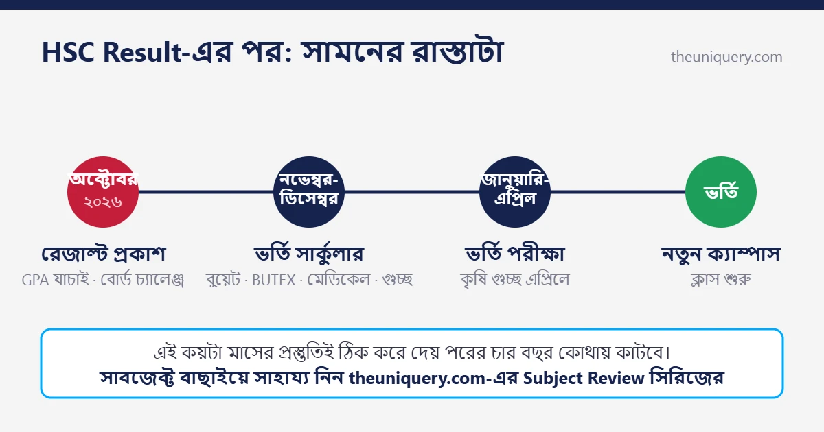 HSC Result প্রকাশের পর ভর্তির টাইমলাইন: অক্টোবরে রেজাল্ট, নভেম্বর-ডিসেম্বরে সার্কুলার ও আবেদন, জানুয়ারি থেকে এপ্রিলে ভর্তি পরীক্ষা