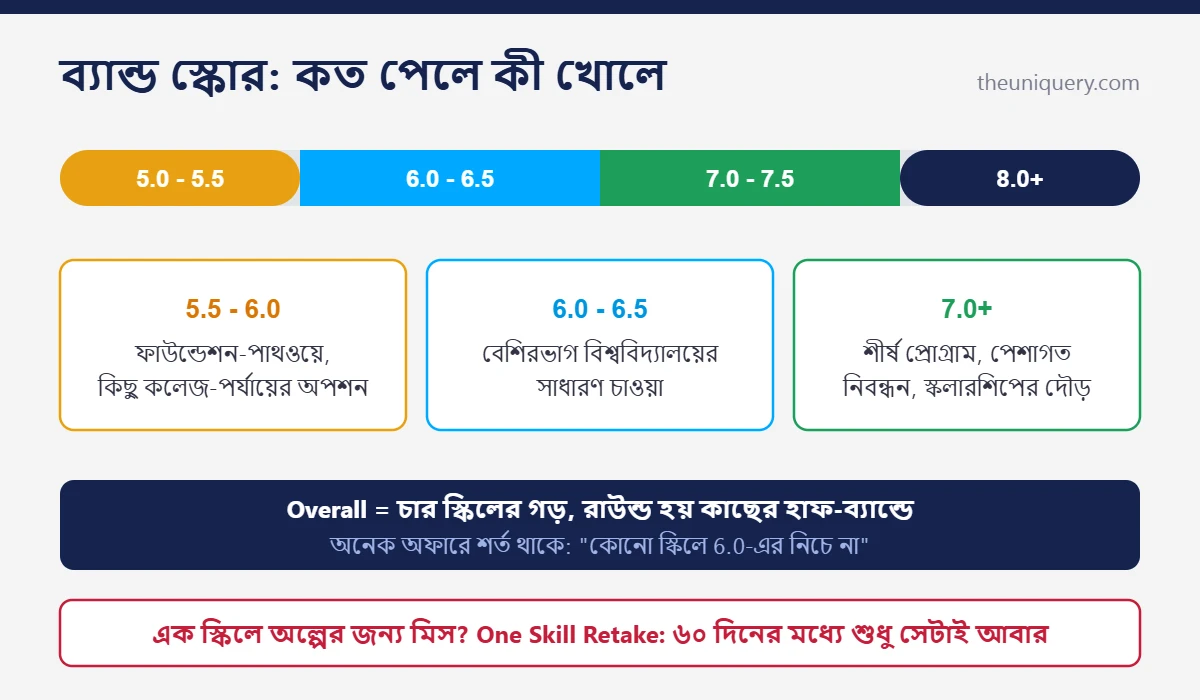 IELTS ব্যান্ড স্কোর স্কেল ০ থেকে ৯: কোন ব্যান্ডে কী মান আর সাধারণত কত ব্যান্ড লাগে