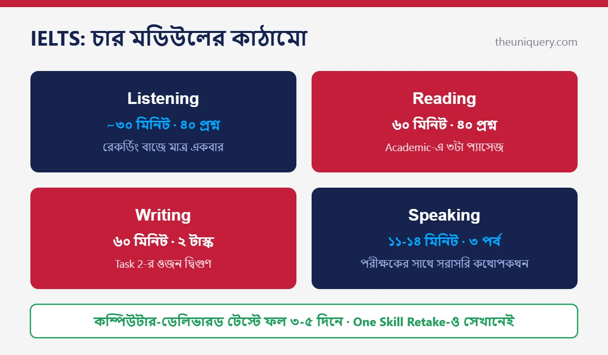 IELTS পরীক্ষার চার মডিউল: লিসেনিং ৩০ মিনিট, রিডিং ৬০ মিনিট, রাইটিং ৬০ মিনিট, স্পিকিং ১১-১৪ মিনিট
