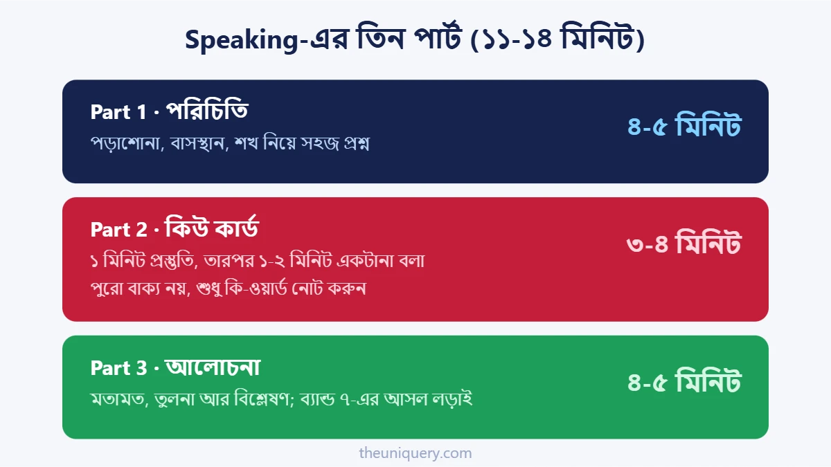 IELTS Speaking-এর তিন পার্ট: পরিচিতি, কিউ কার্ড আর আলোচনা, মোট ১১-১৪ মিনিট