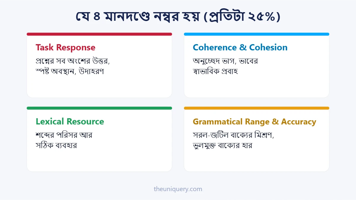 IELTS Writing Task 2-র চার মার্কিং মানদণ্ড, প্রতিটার ওজন ২৫ শতাংশ