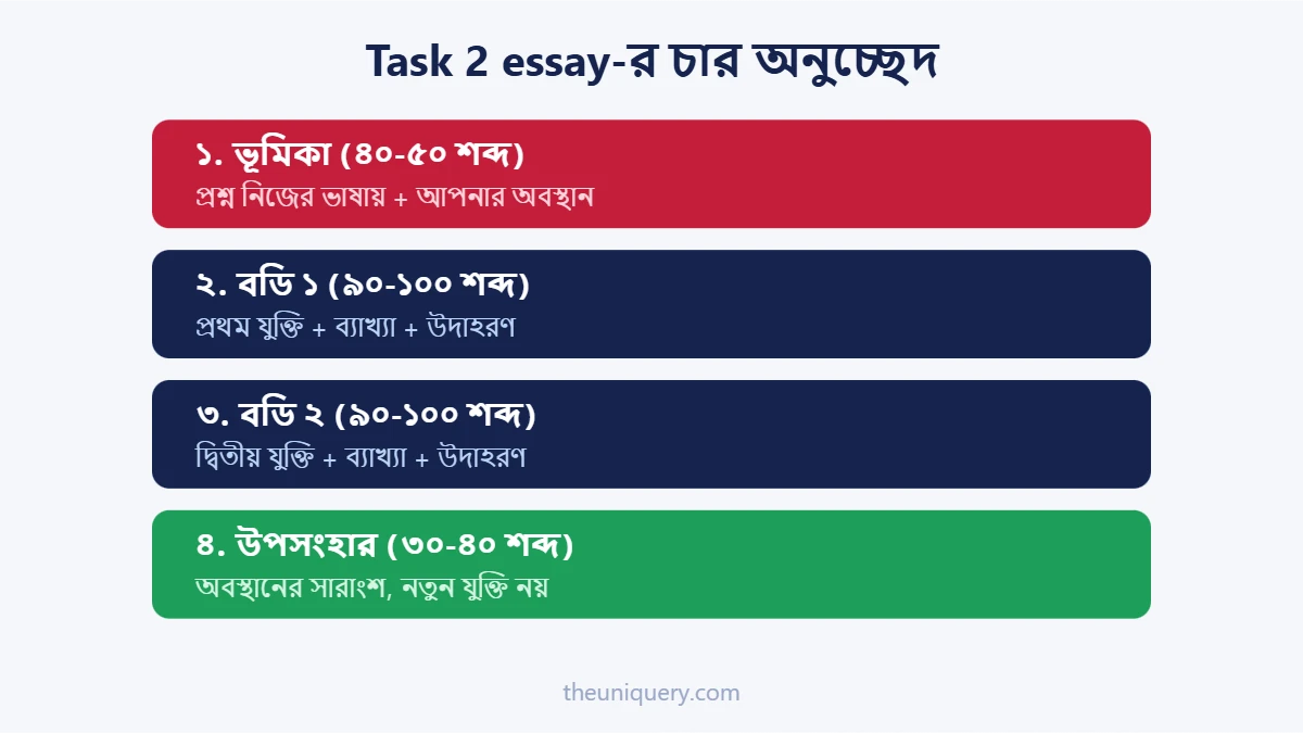 IELTS Writing Task 2 essay-র চার অনুচ্ছেদের কাঠামো: ভূমিকা, দুটো বডি, উপসংহার