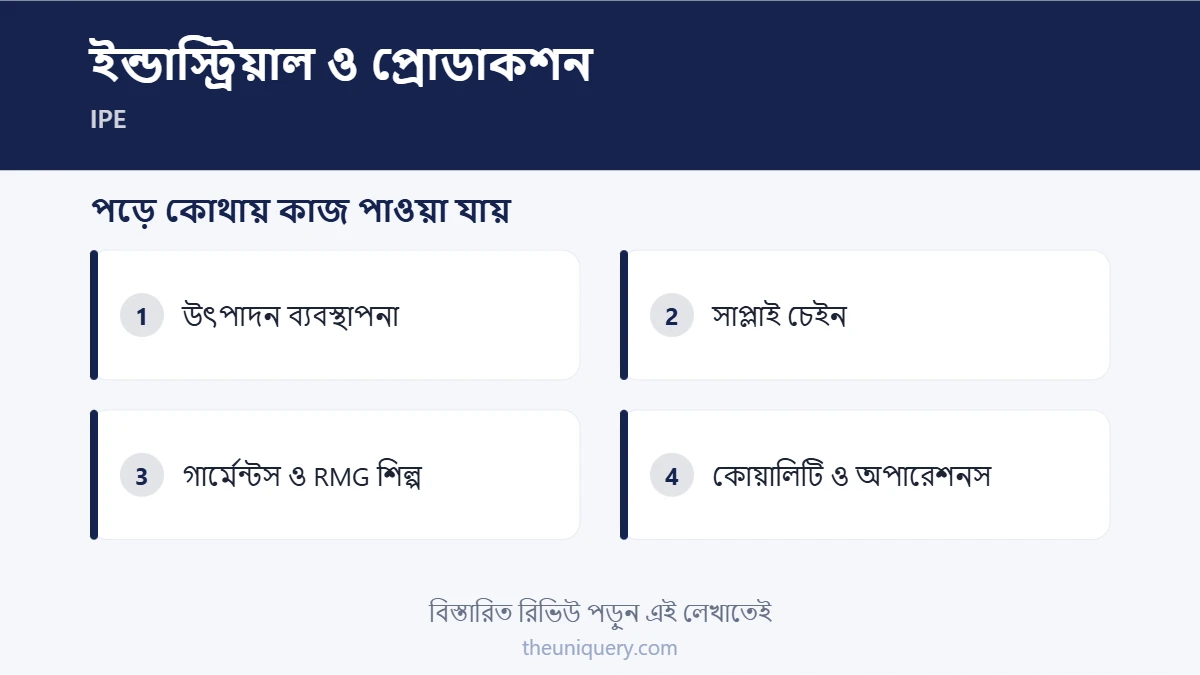 IPE পড়ে ক্যারিয়ার: উৎপাদন ব্যবস্থাপনা, সাপ্লাই চেইন, RMG শিল্প, অপারেশনস