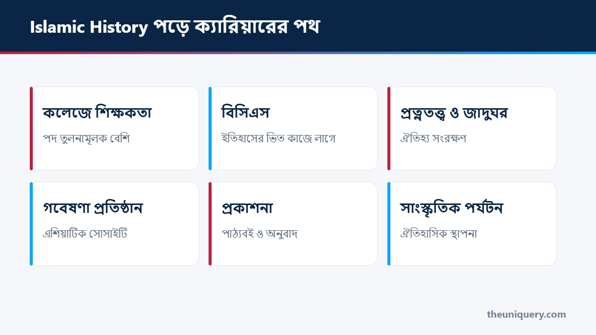 Islamic History পড়ে ক্যারিয়ারের পথ: বিসিএস শিক্ষা ক্যাডার, কলেজে শিক্ষকতা, প্রত্নতত্ত্ব ও জাদুঘর, গবেষণা, প্রকাশনা আর সরকারি চাকরি
