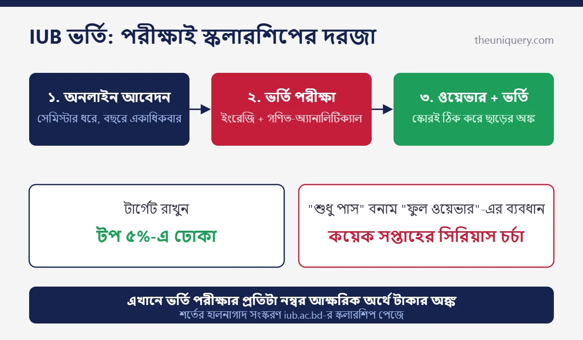 IUB ভর্তি: আবেদন, ভর্তি পরীক্ষা আর টপ ৫% ফুল ওয়েভারের সুযোগ — ধাপে ধাপে