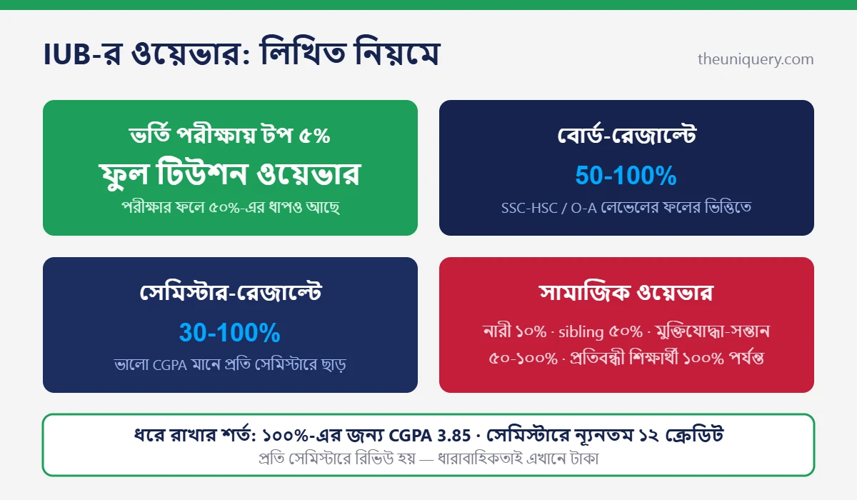 IUB ওয়েভার ও স্কলারশিপ: টপ ৫% স্কোরারের ফুল ওয়েভার, রেজাল্টভিত্তিক ৫০-১০০%, নারী-sibling-প্রয়োজনভিত্তিক ছাড়