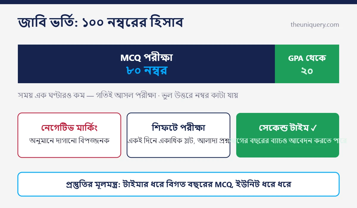 জাবি ভর্তি পরীক্ষার মানবণ্টন: ৮০ নম্বর MCQ আর GPA থেকে ২০, সাথে সেকেন্ড টাইমের সুযোগ