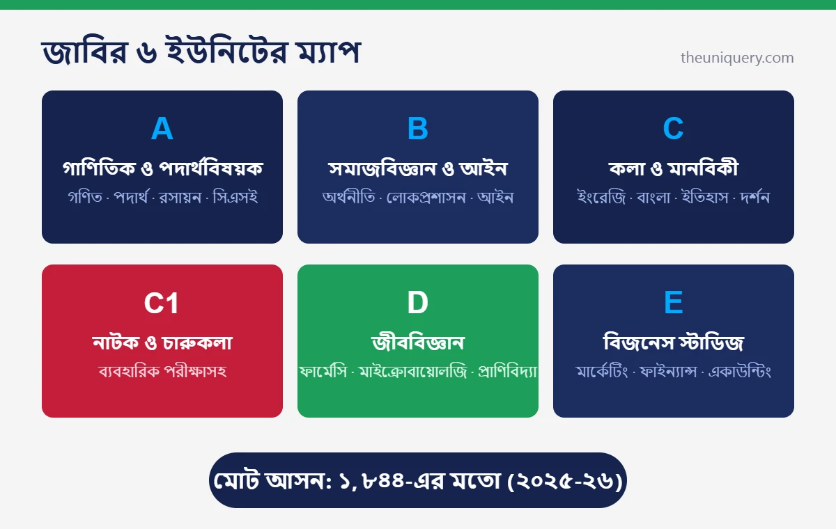 Jahangirnagar University রিভিউ: জাবির ৬টা ইউনিট আর কোন ইউনিটে কোন অনুষদ, এক নজরে