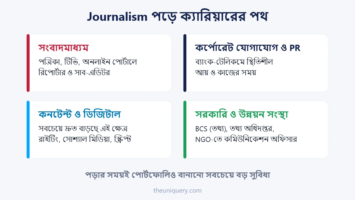 Journalism পড়ে ক্যারিয়ারের পথ: সংবাদমাধ্যম, কর্পোরেট যোগাযোগ, কনটেন্ট আর উন্নয়ন সংস্থা