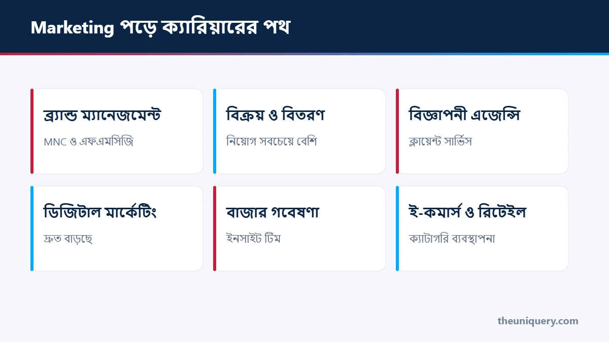 Marketing পড়ে ক্যারিয়ারের পথ: ব্র্যান্ড ম্যানেজমেন্ট, বিক্রয় ও বিতরণ, বিজ্ঞাপনী এজেন্সি, ডিজিটাল মার্কেটিং, বাজার গবেষণা আর ই-কমার্স