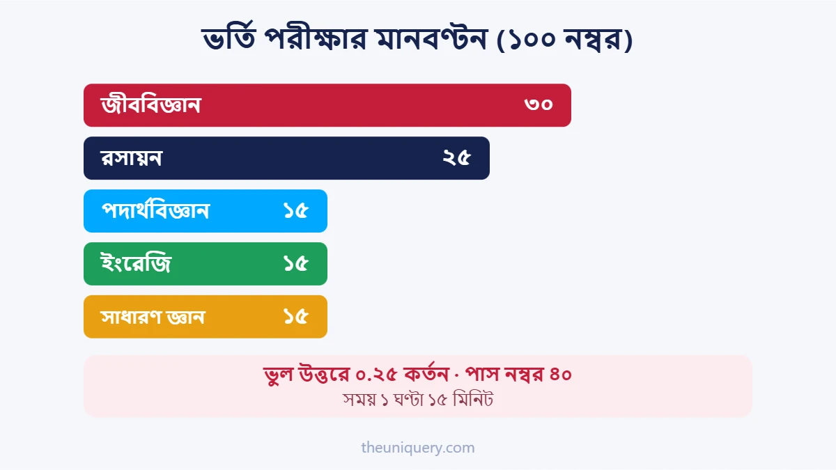 Medical Admission পরীক্ষার মানবণ্টন: জীববিজ্ঞান ৩০, রসায়ন ২৫, পদার্থ ১৫, ইংরেজি ১৫, সাধারণ জ্ঞান ১৫