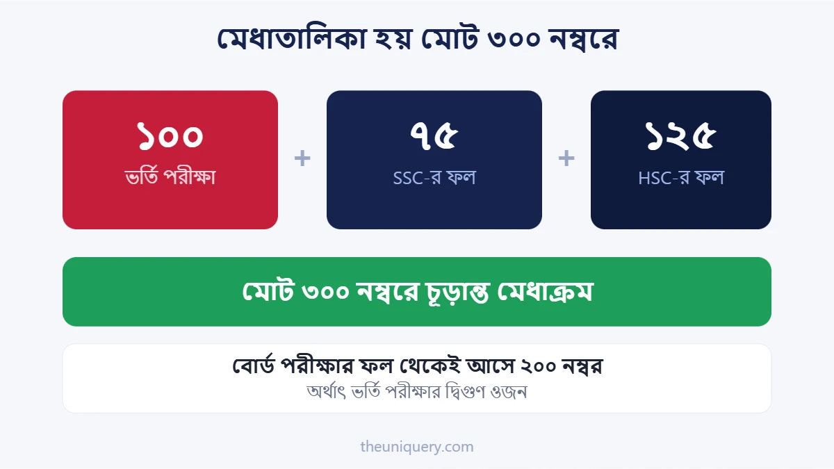 Medical Admission মেধাতালিকা: ভর্তি পরীক্ষা ১০০ + SSC ৭৫ + HSC ১২৫ = ৩০০ নম্বর