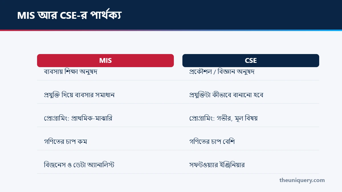 MIS আর CSE-র পার্থক্য: অনুষদ, মূল প্রশ্ন, প্রোগ্রামিংয়ের গভীরতা, গণিতের চাপ আর সাধারণ পদ