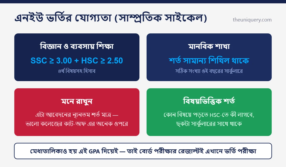 National University অনার্স ভর্তির যোগ্যতা: শাখাভেদে SSC ও HSC-র ন্যূনতম GPA আর ৪র্থ বিষয়সহ হিসাব