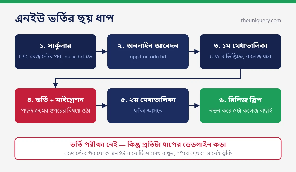 National University ভর্তির ধাপ: অনলাইন আবেদন, মেধাতালিকা, ভর্তি ও মাইগ্রেশন, তারপর রিলিজ স্লিপ