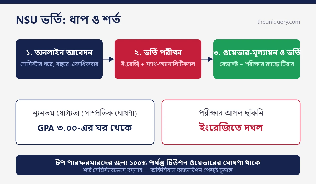 North South University ভর্তি: ন্যূনতম GPA, নিজস্ব ভর্তি পরীক্ষা আর সেমিস্টারভিত্তিক ভর্তির ধাপ