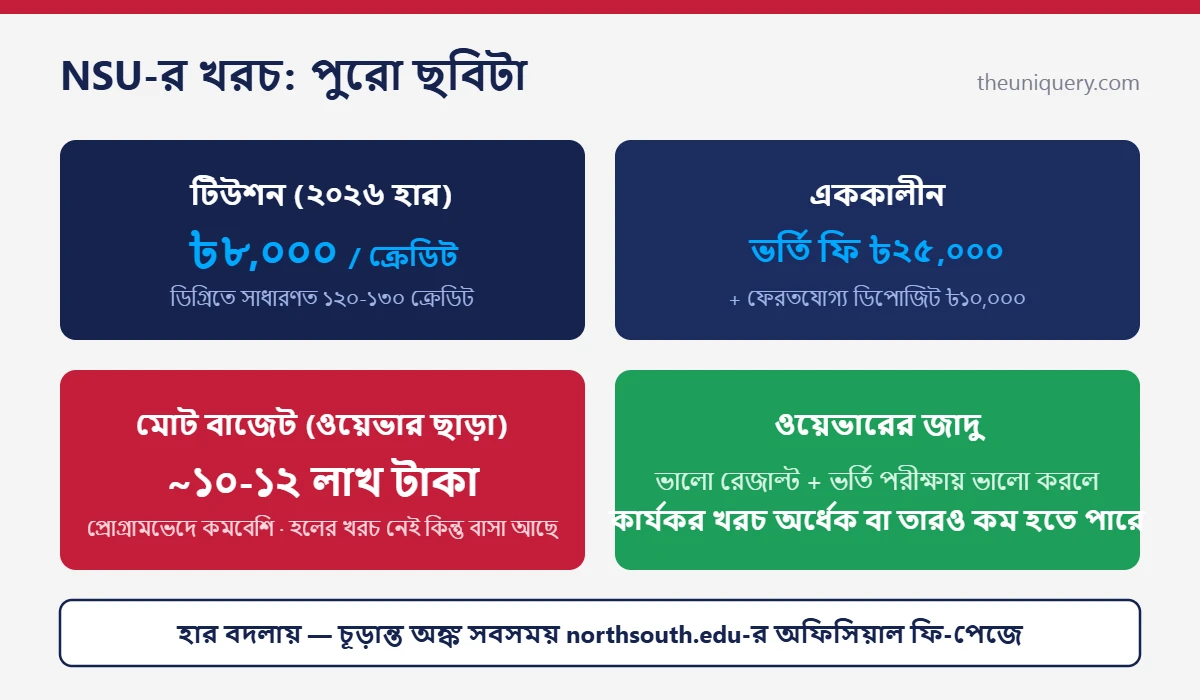 North South University টিউশন ফি: ক্রেডিটপ্রতি ৮০০০ টাকা, ভর্তি ফি ও মোট খরচের হিসাব