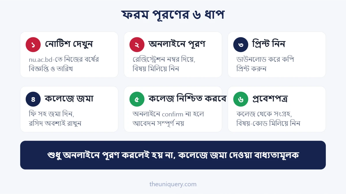 NU Form Fillup-এর ধাপ: অনলাইনে পূরণ, প্রিন্ট, কলেজে জমা